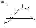 Зависимость угловой скорости от времени показана на рисунке